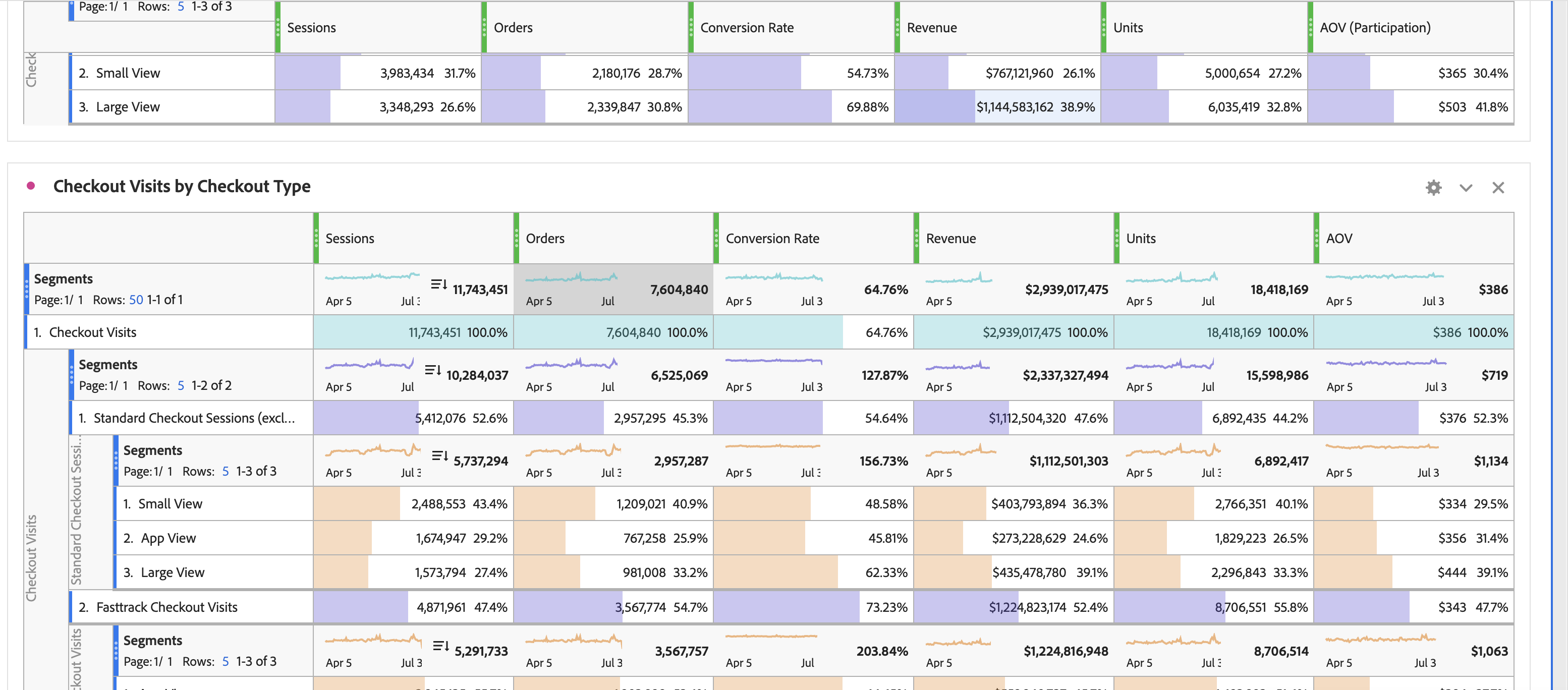 Adobe Analytics workspace: checkout visits by checkout type, with sessions, orders, conversion rate, and revenue by surface