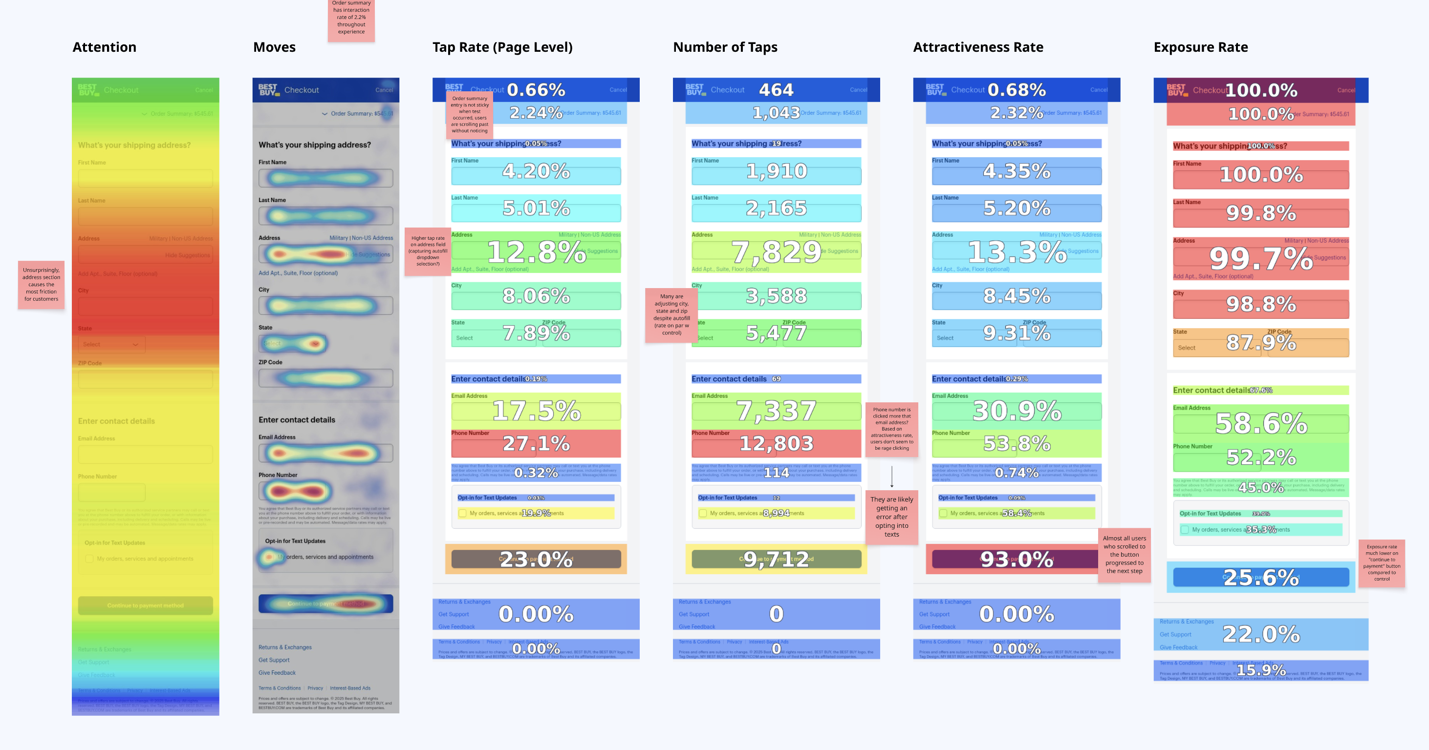 ContentSquare collage of six lenses on the fulfillment page: attention, moves, tap rate, number of taps, attractiveness rate, and exposure rate, with annotated observations